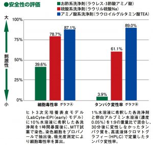 毒性テスト2