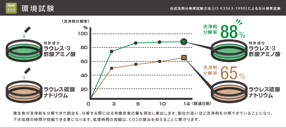 環境にも配慮したBadens